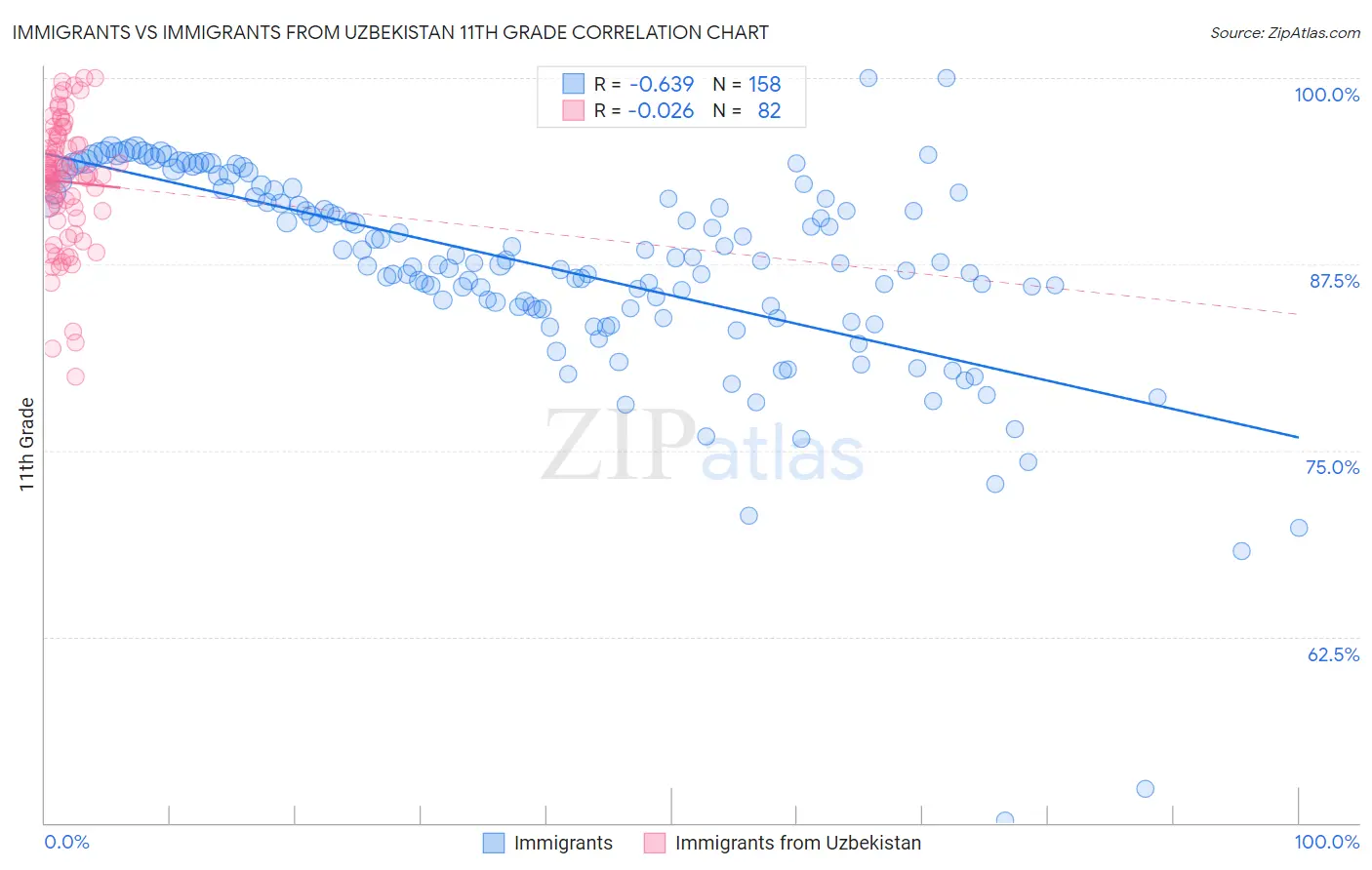 Immigrants vs Immigrants from Uzbekistan 11th Grade