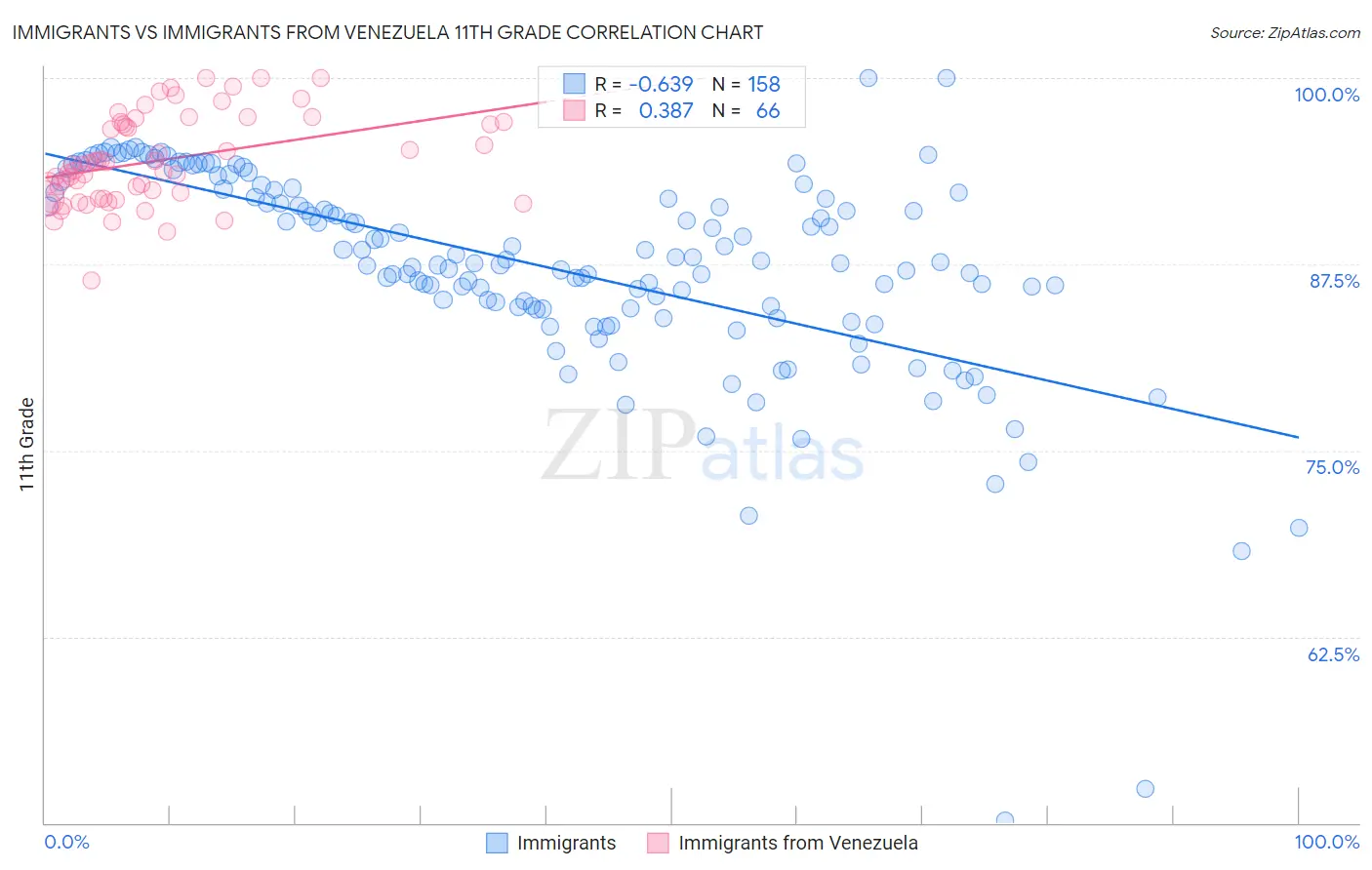 Immigrants vs Immigrants from Venezuela 11th Grade