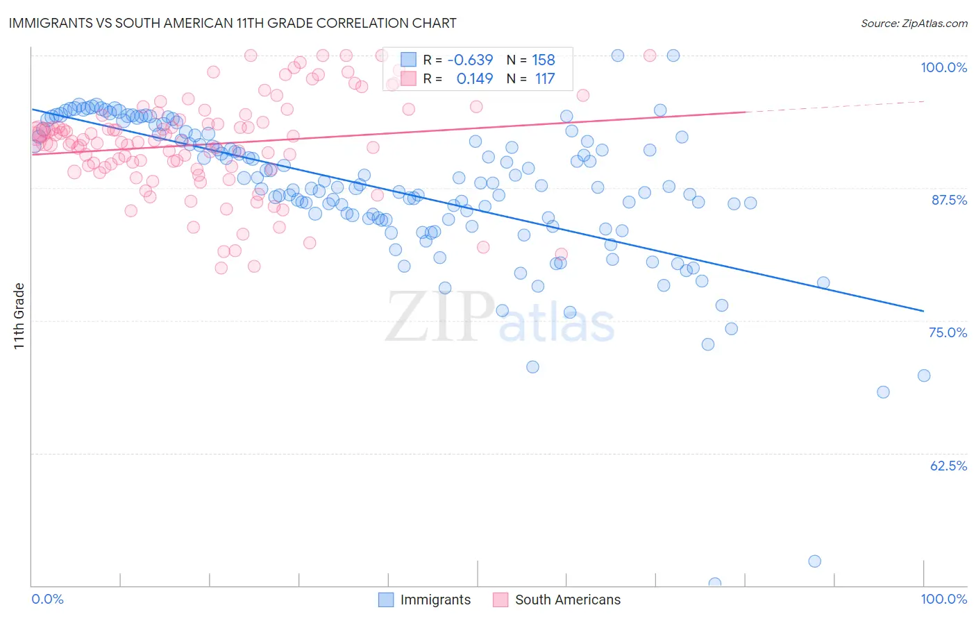 Immigrants vs South American 11th Grade