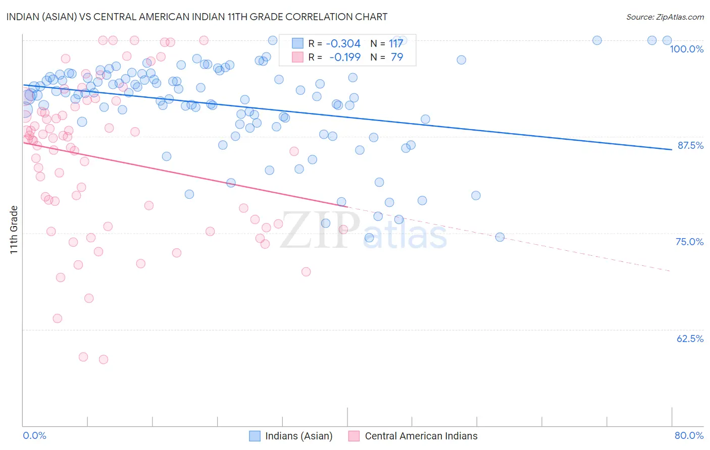 Indian (Asian) vs Central American Indian 11th Grade