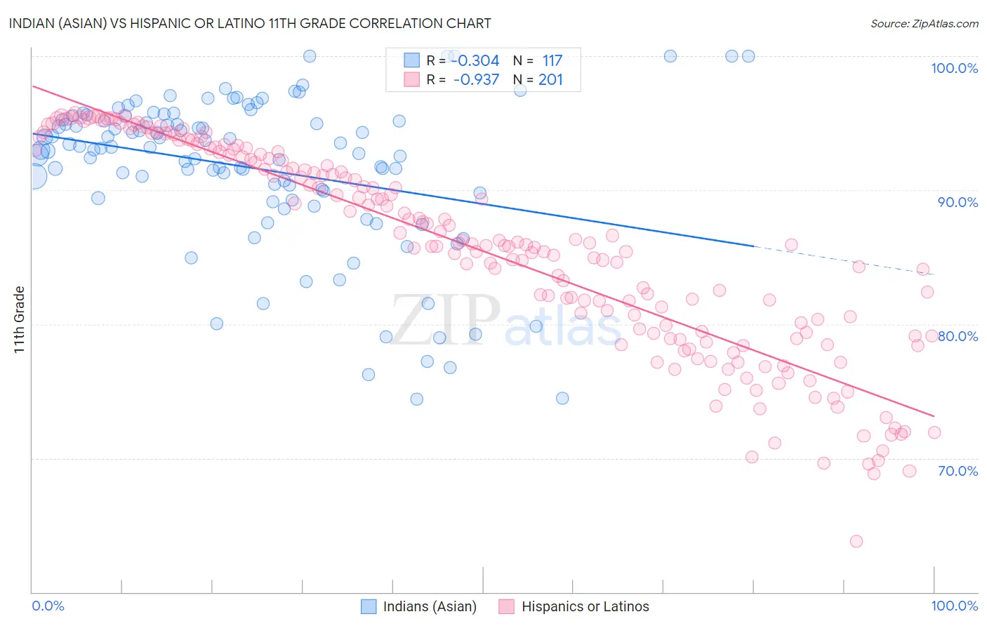 Indian (Asian) vs Hispanic or Latino 11th Grade