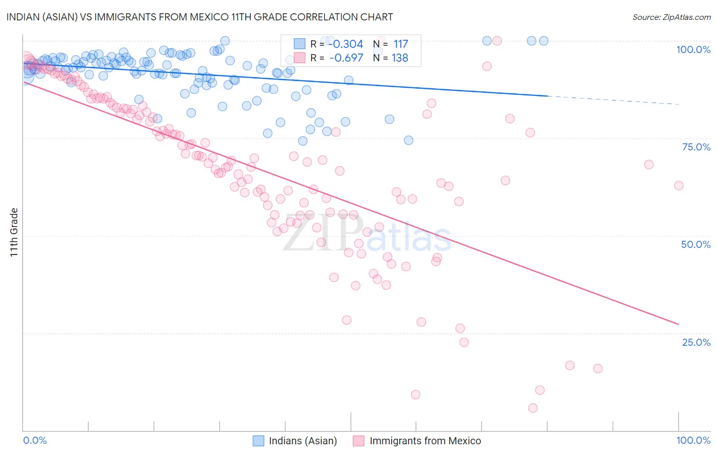 Indian (Asian) vs Immigrants from Mexico 11th Grade