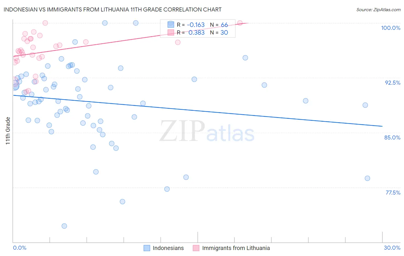 Indonesian vs Immigrants from Lithuania 11th Grade