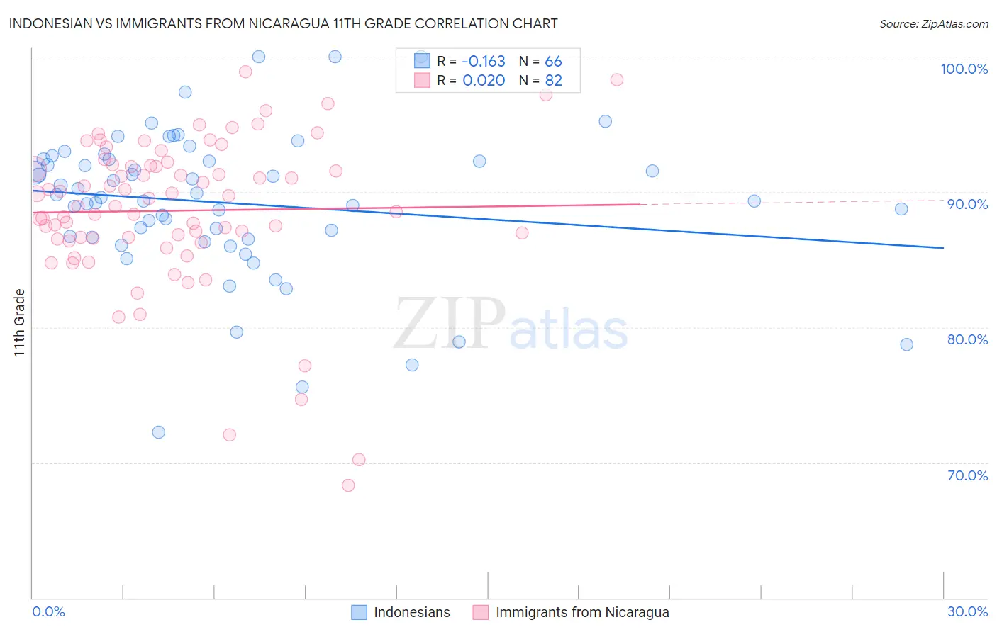 Indonesian vs Immigrants from Nicaragua 11th Grade