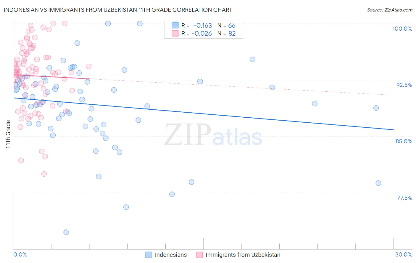 Indonesian vs Immigrants from Uzbekistan 11th Grade