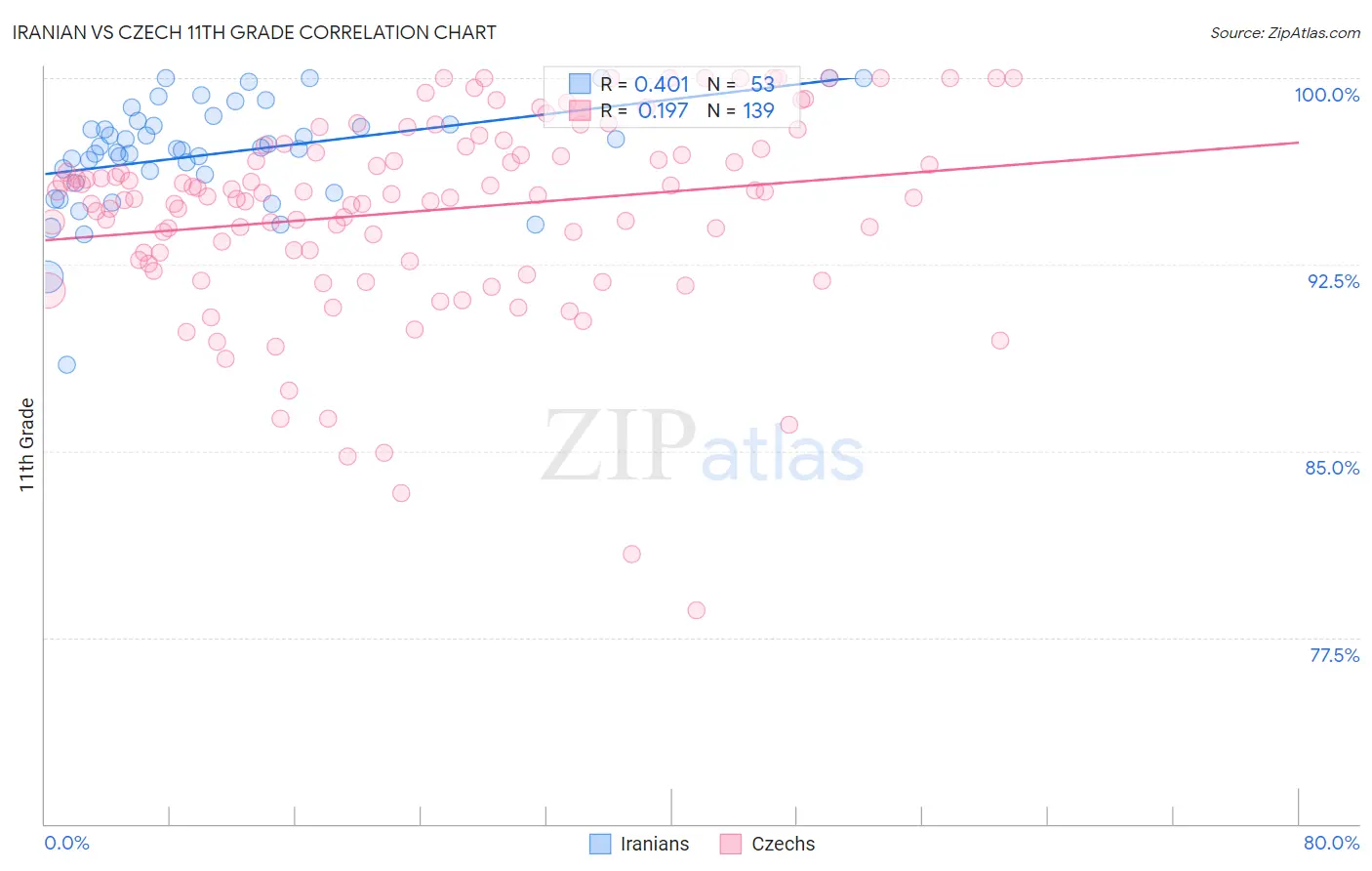 Iranian vs Czech 11th Grade