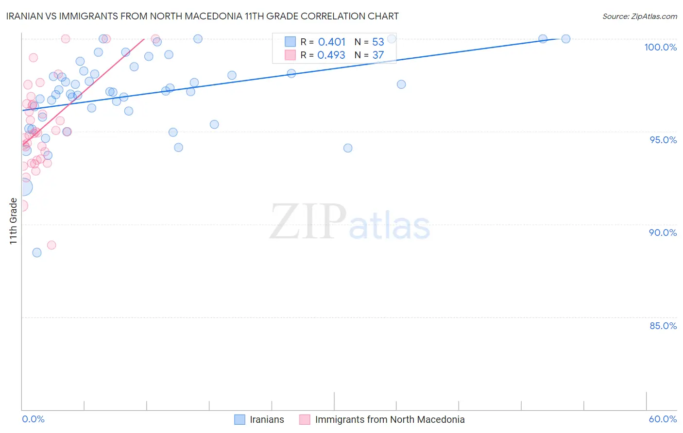 Iranian vs Immigrants from North Macedonia 11th Grade