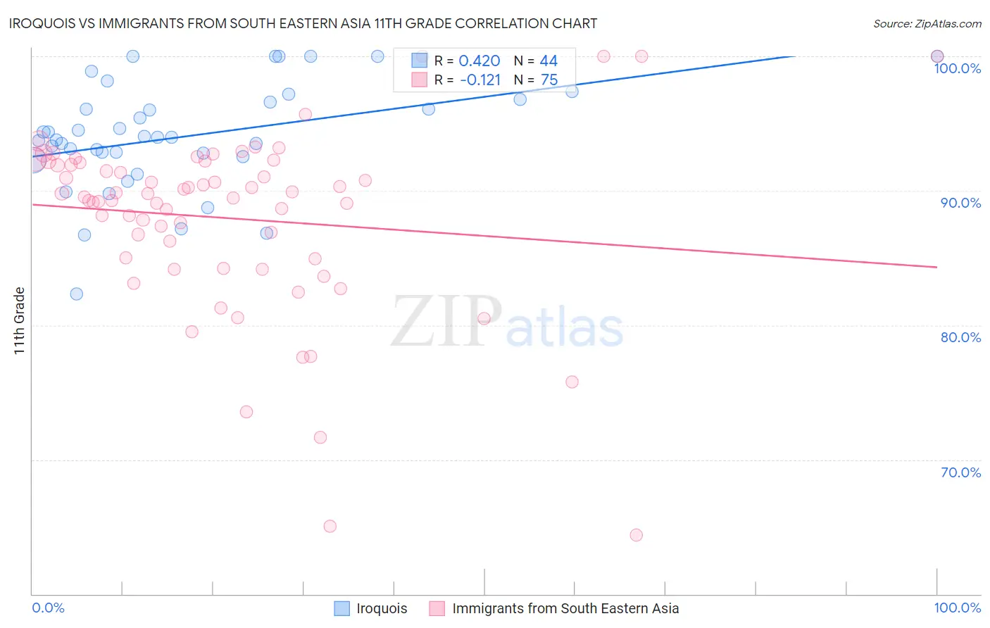 Iroquois vs Immigrants from South Eastern Asia 11th Grade