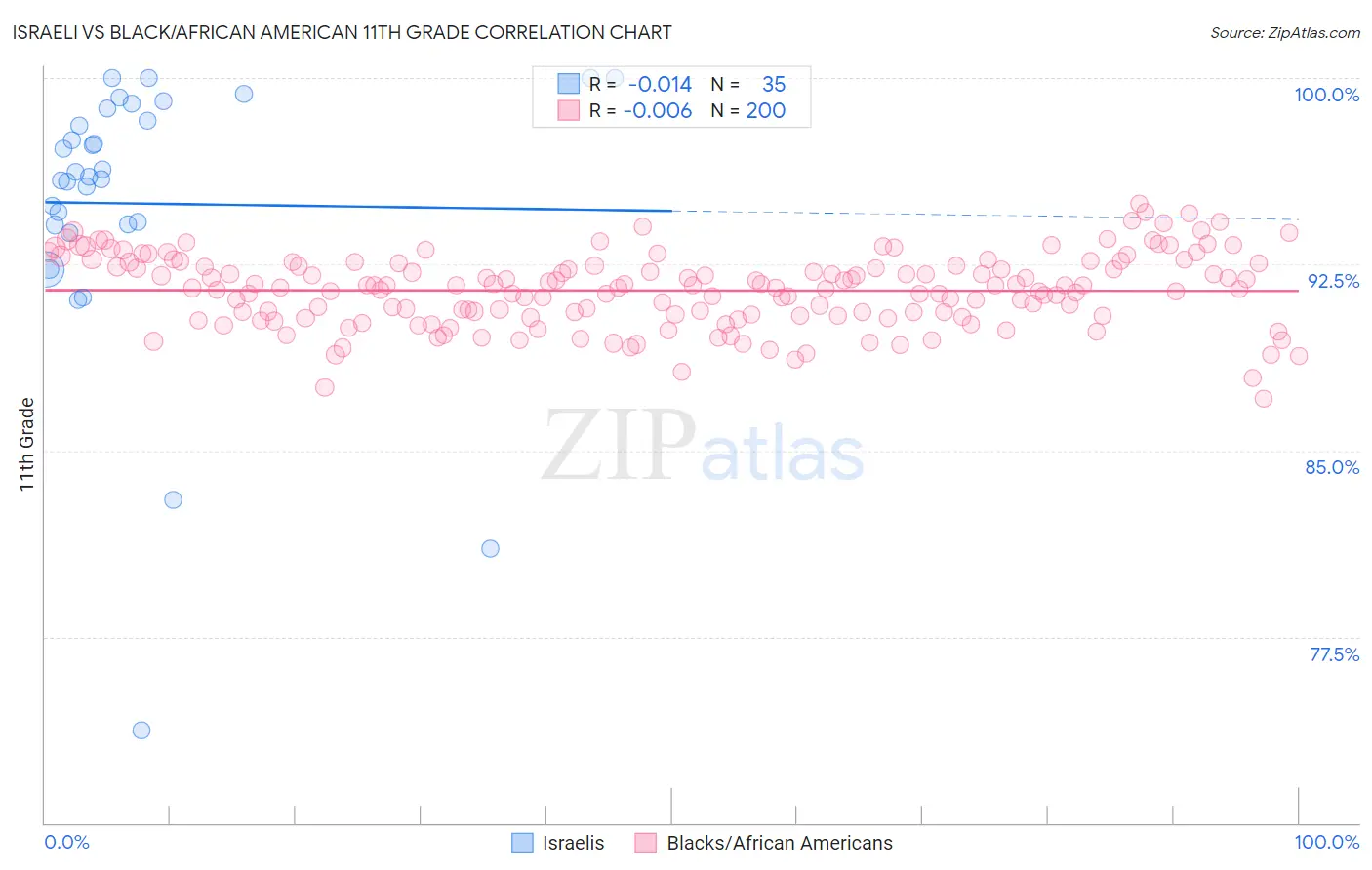 Israeli vs Black/African American 11th Grade