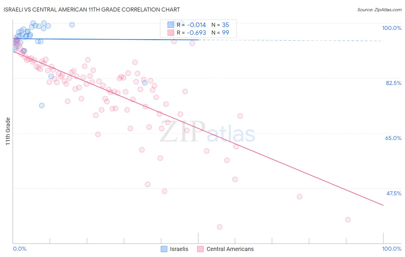 Israeli vs Central American 11th Grade
