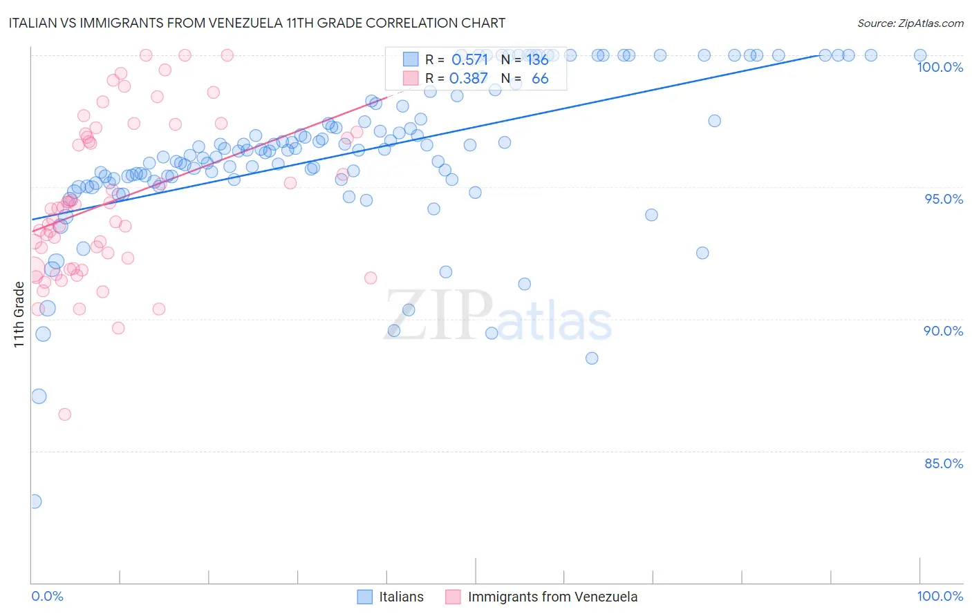 Italian vs Immigrants from Venezuela 11th Grade