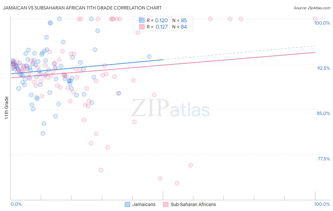 Jamaican vs Subsaharan African 11th Grade