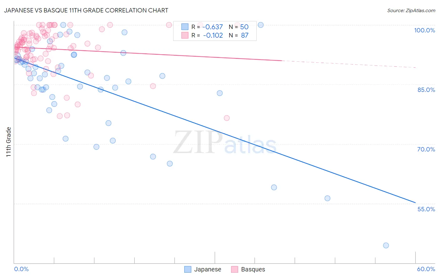 Japanese vs Basque 11th Grade