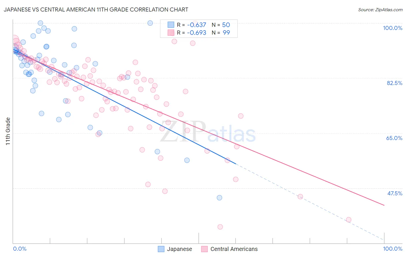 Japanese vs Central American 11th Grade