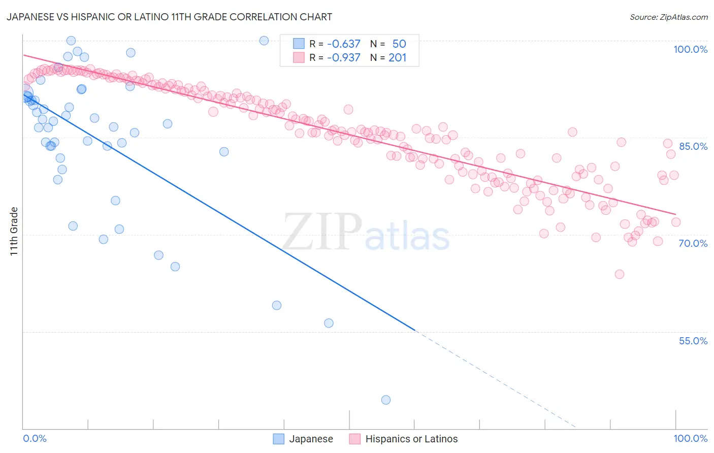 Japanese vs Hispanic or Latino 11th Grade