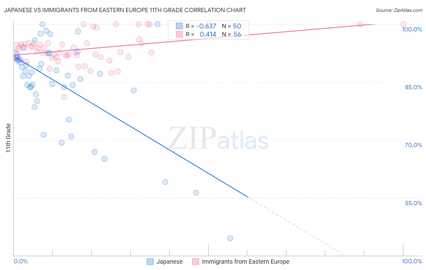 Japanese vs Immigrants from Eastern Europe 11th Grade