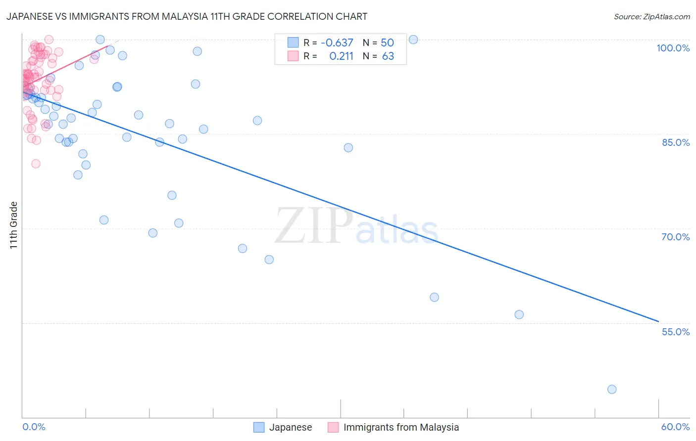 Japanese vs Immigrants from Malaysia 11th Grade