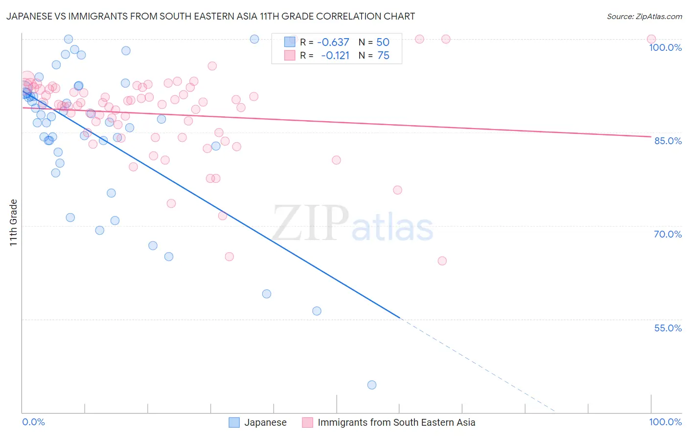 Japanese vs Immigrants from South Eastern Asia 11th Grade