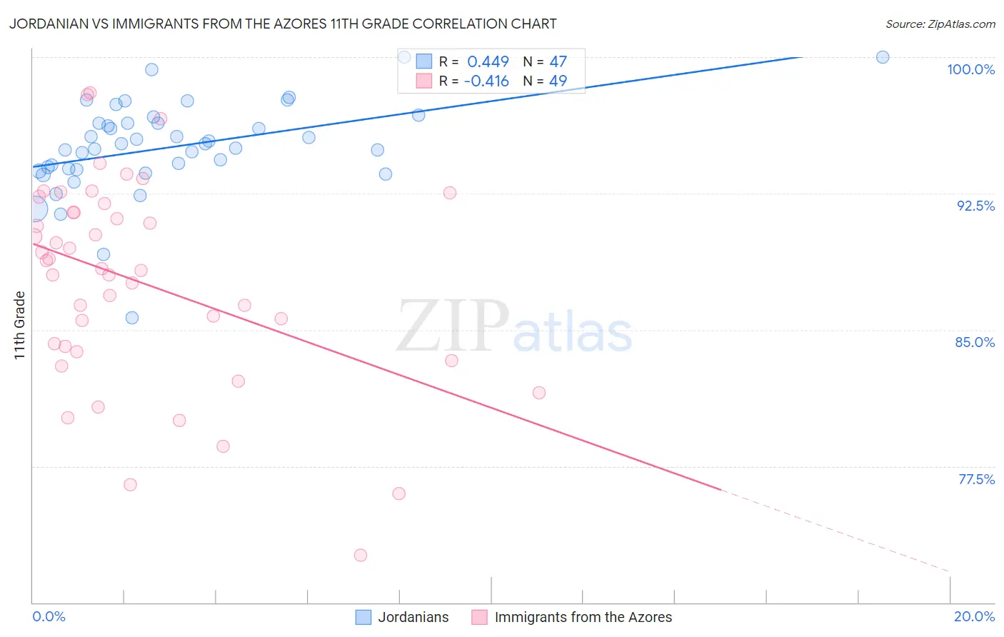 Jordanian vs Immigrants from the Azores 11th Grade