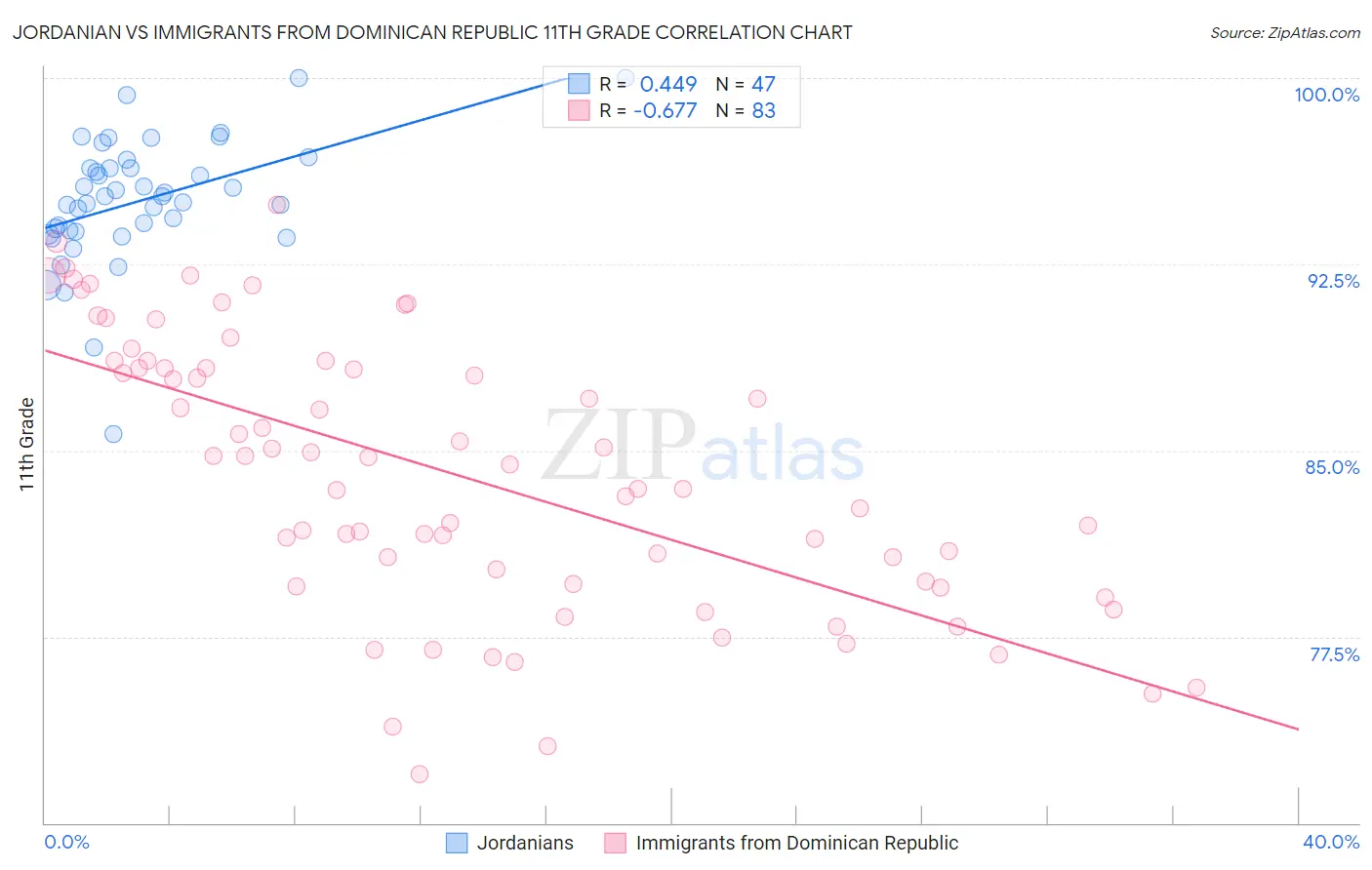 Jordanian vs Immigrants from Dominican Republic 11th Grade