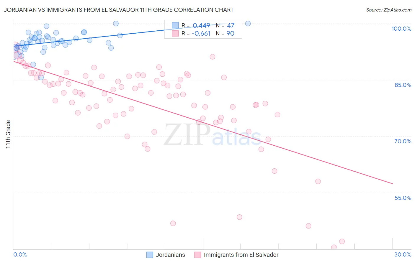 Jordanian vs Immigrants from El Salvador 11th Grade