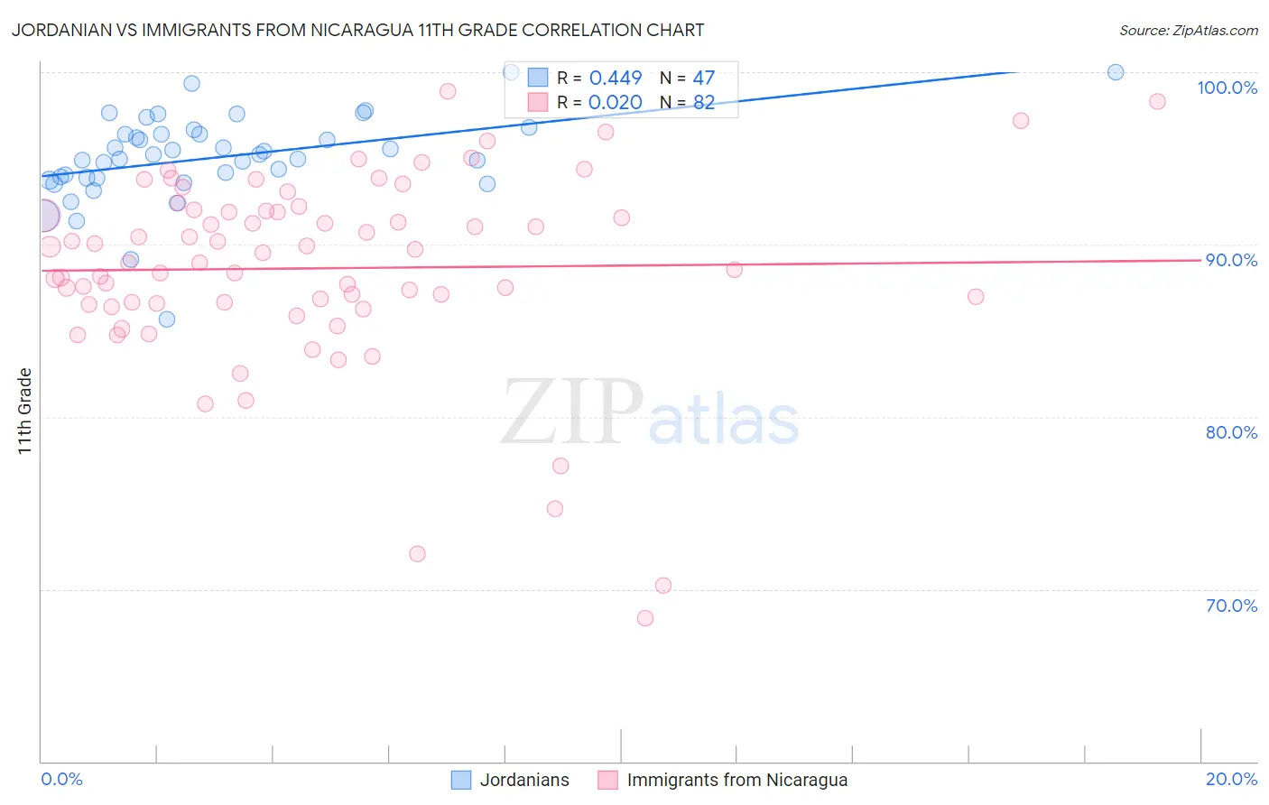 Jordanian vs Immigrants from Nicaragua 11th Grade