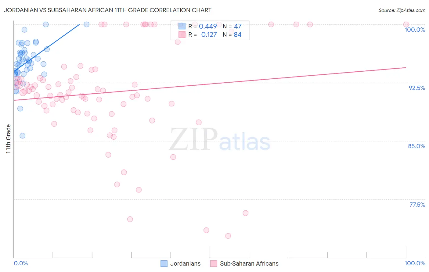 Jordanian vs Subsaharan African 11th Grade