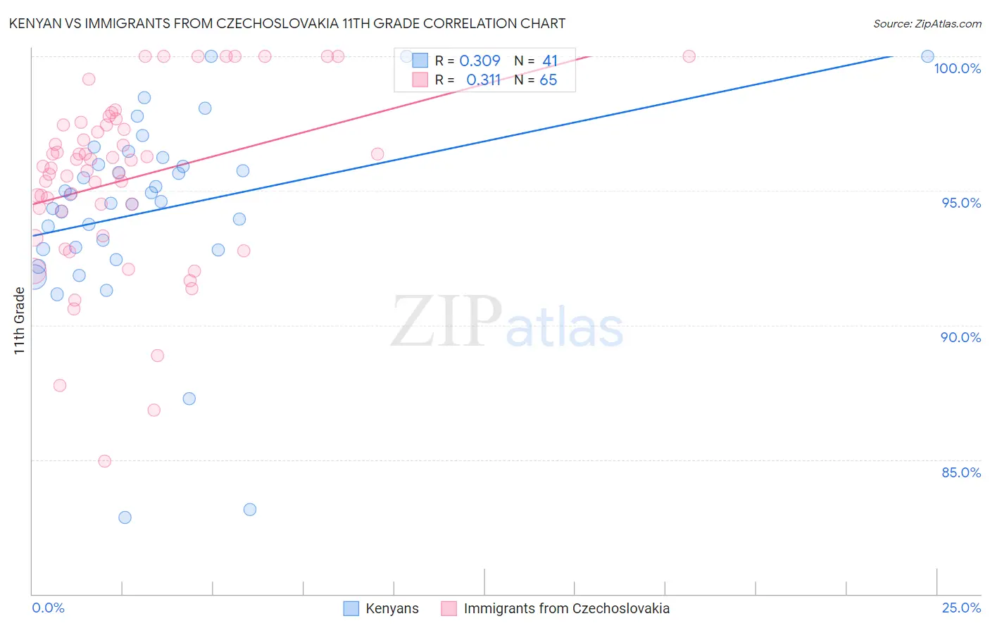 Kenyan vs Immigrants from Czechoslovakia 11th Grade