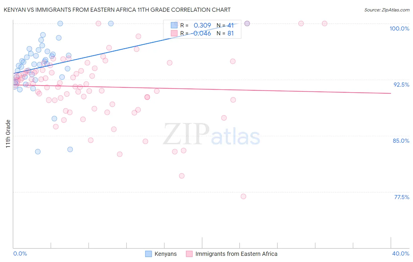 Kenyan vs Immigrants from Eastern Africa 11th Grade