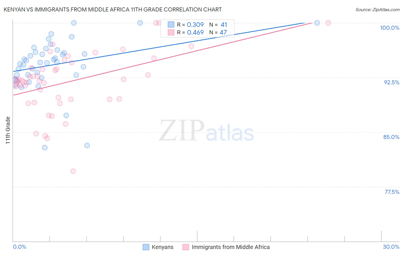 Kenyan vs Immigrants from Middle Africa 11th Grade