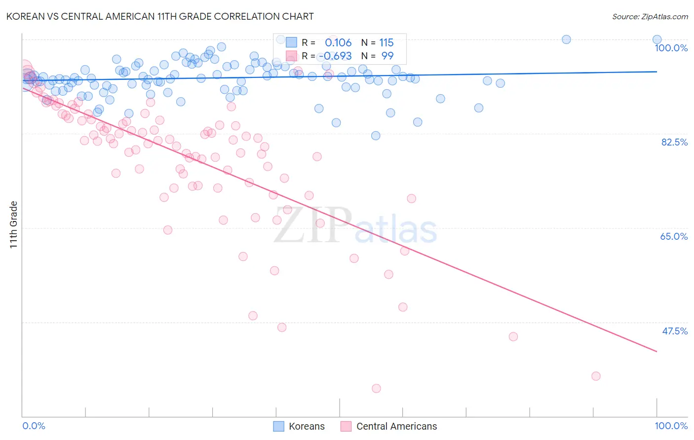 Korean vs Central American 11th Grade