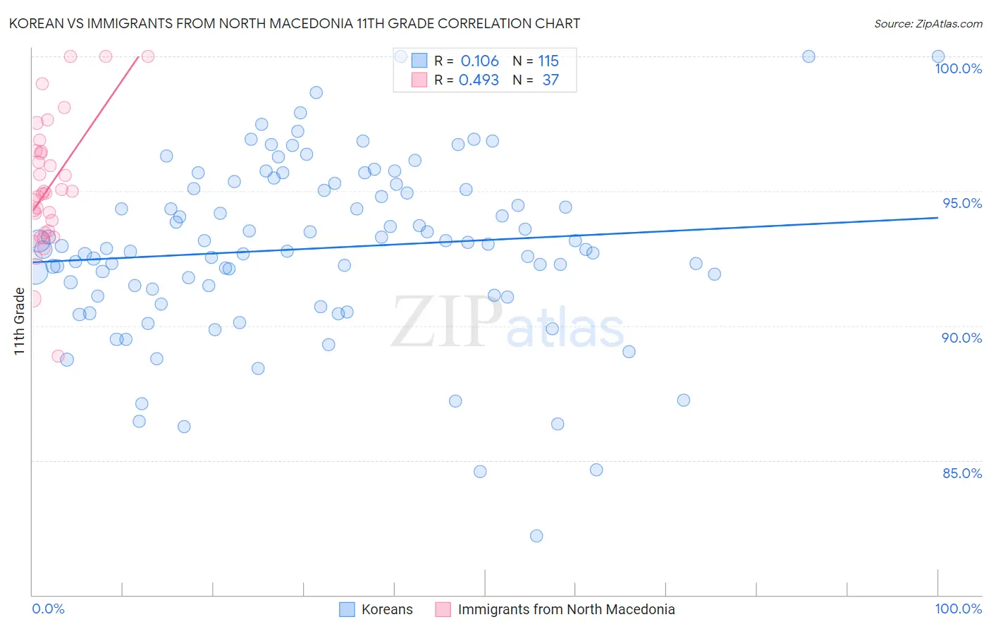 Korean vs Immigrants from North Macedonia 11th Grade