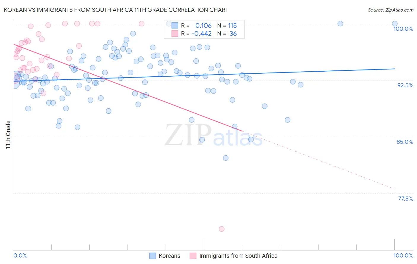 Korean vs Immigrants from South Africa 11th Grade