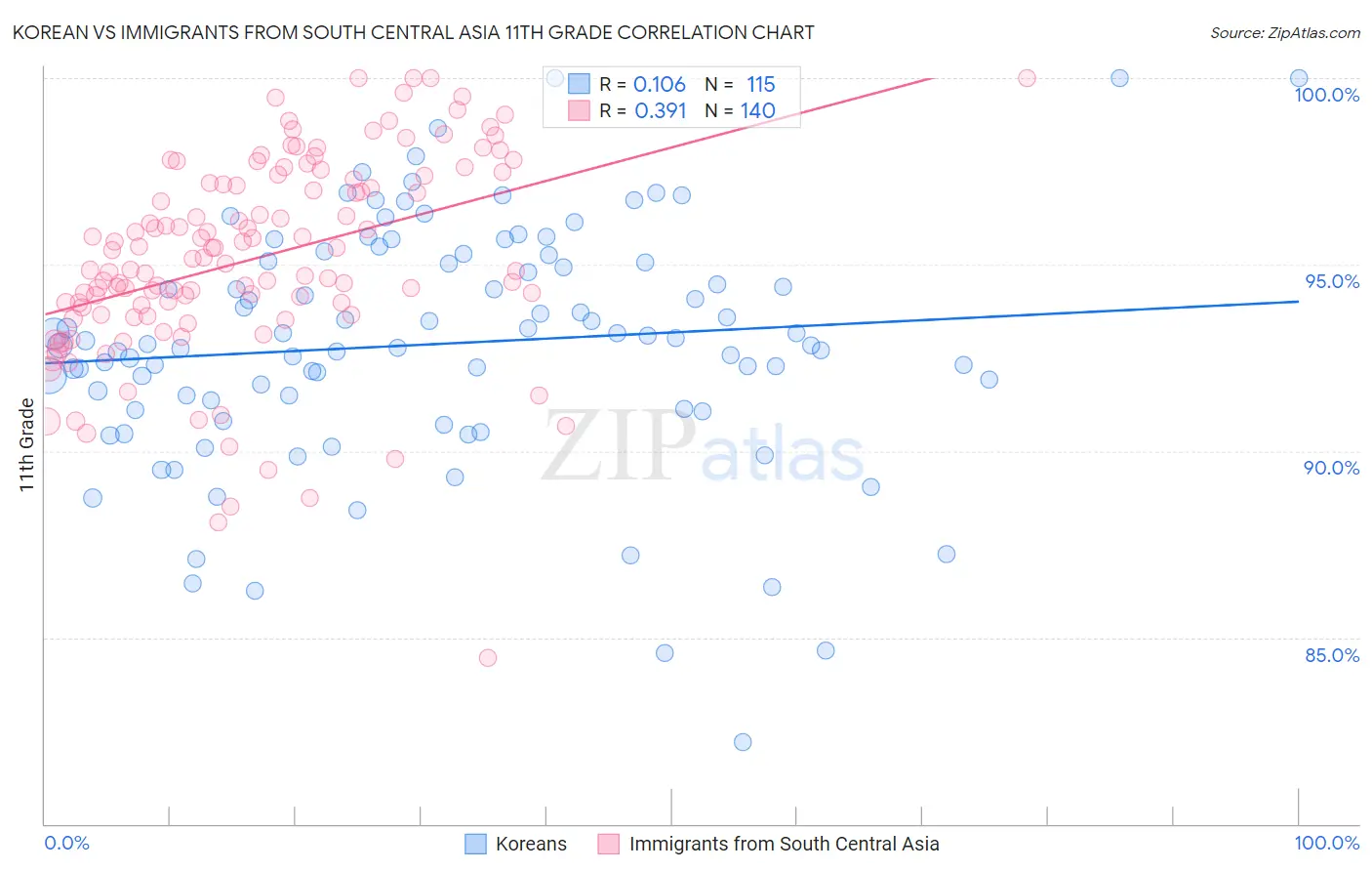 Korean vs Immigrants from South Central Asia 11th Grade