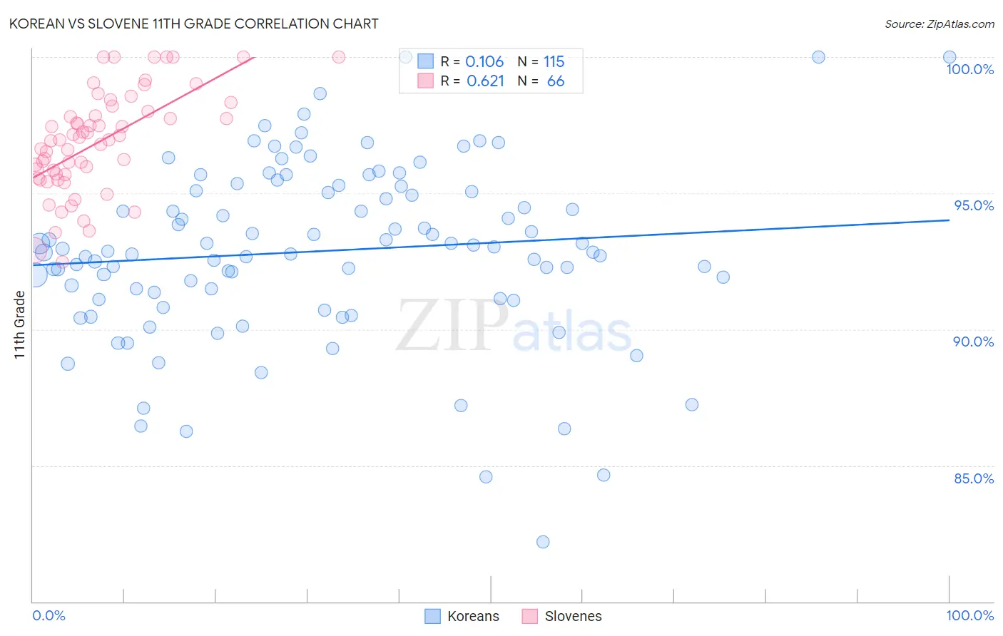 Korean vs Slovene 11th Grade