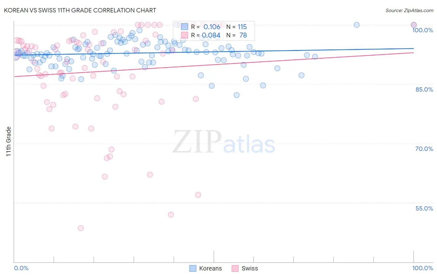 Korean vs Swiss 11th Grade