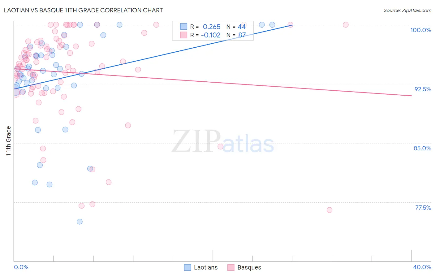 Laotian vs Basque 11th Grade