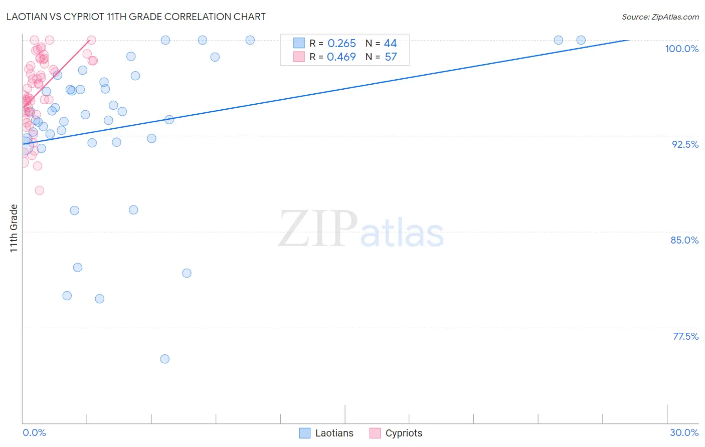 Laotian vs Cypriot 11th Grade