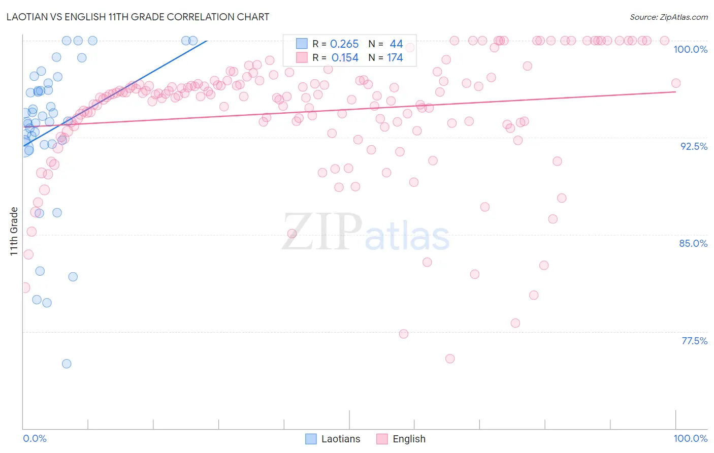 Laotian vs English 11th Grade