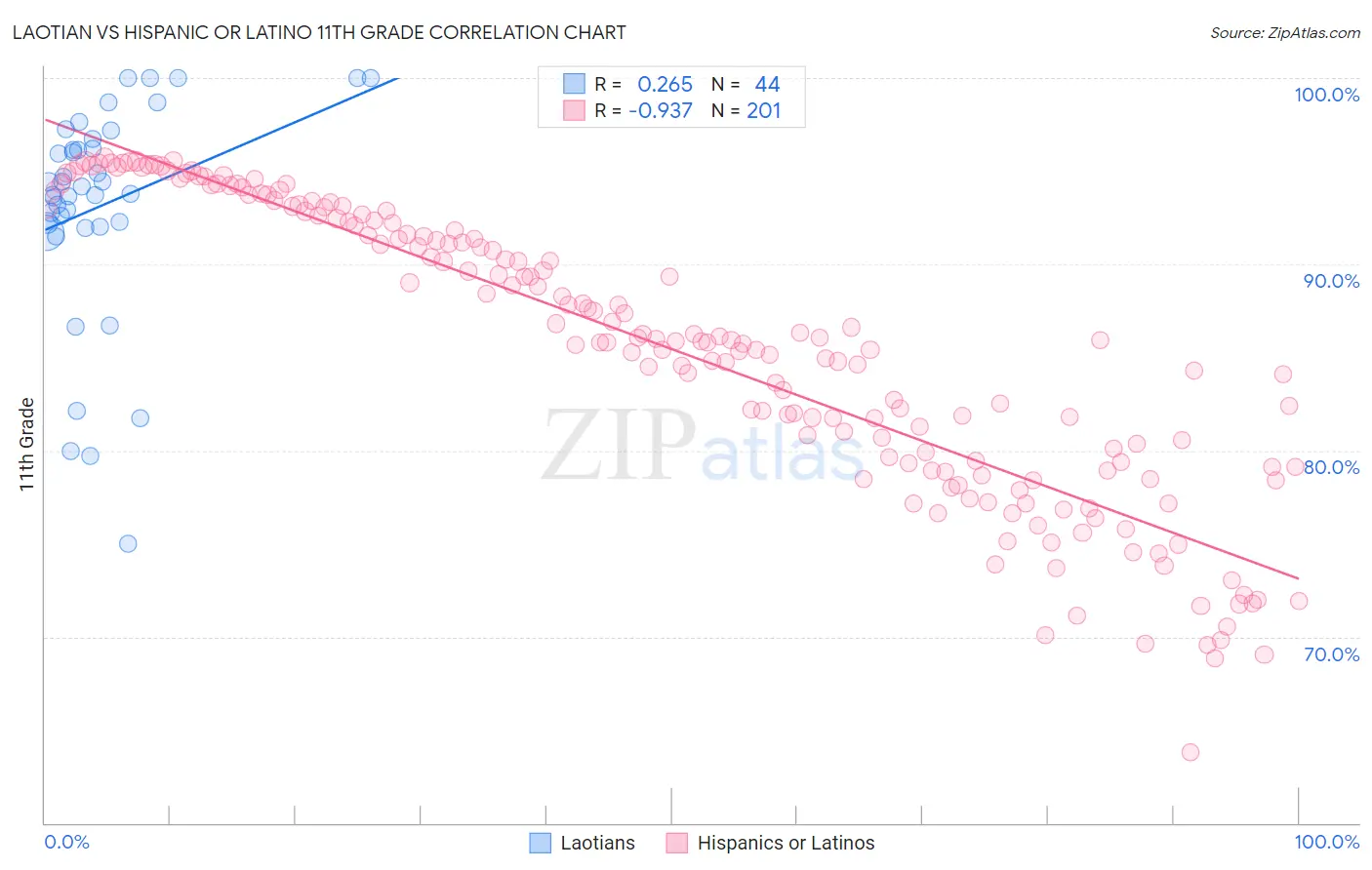 Laotian vs Hispanic or Latino 11th Grade