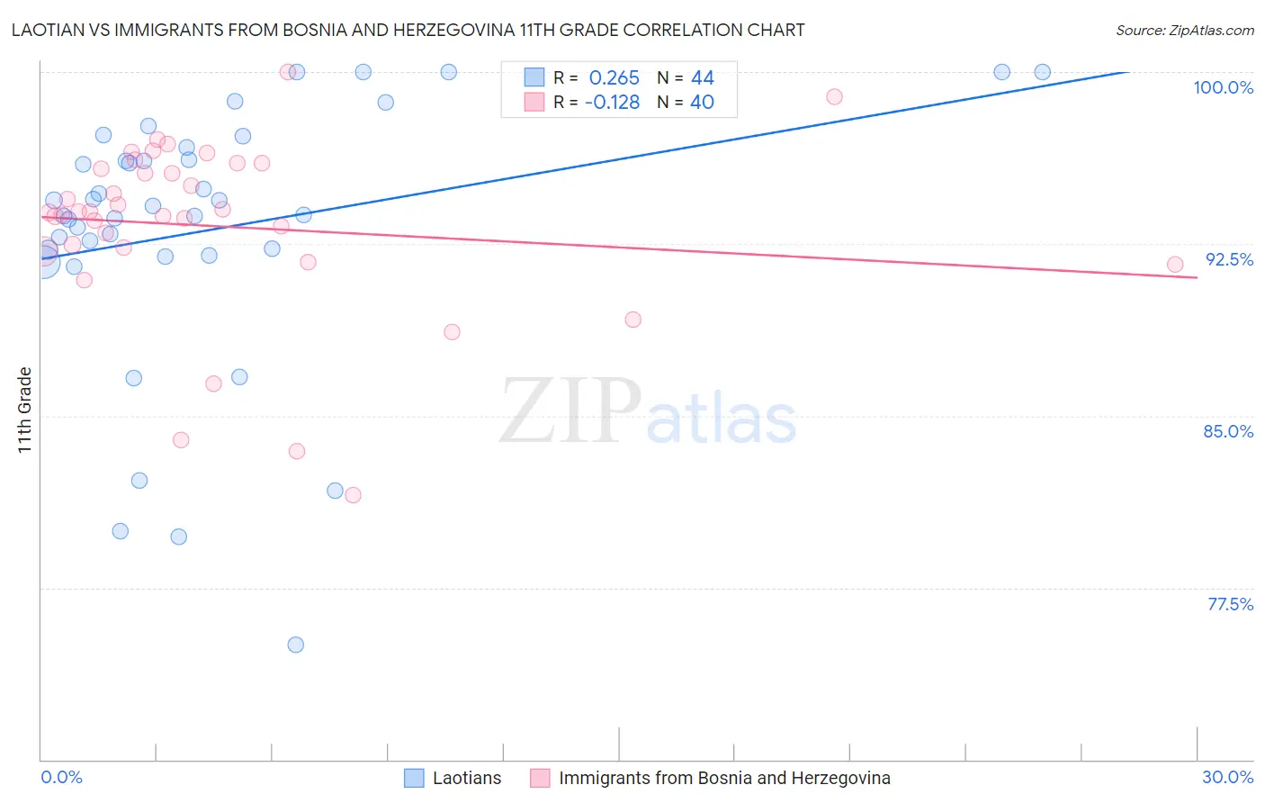 Laotian vs Immigrants from Bosnia and Herzegovina 11th Grade