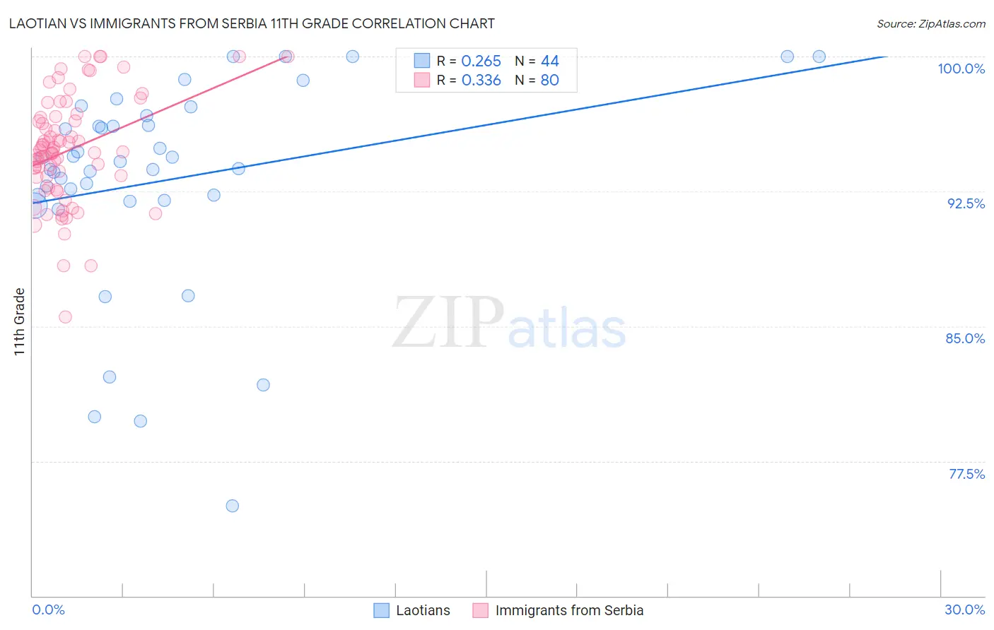 Laotian vs Immigrants from Serbia 11th Grade
