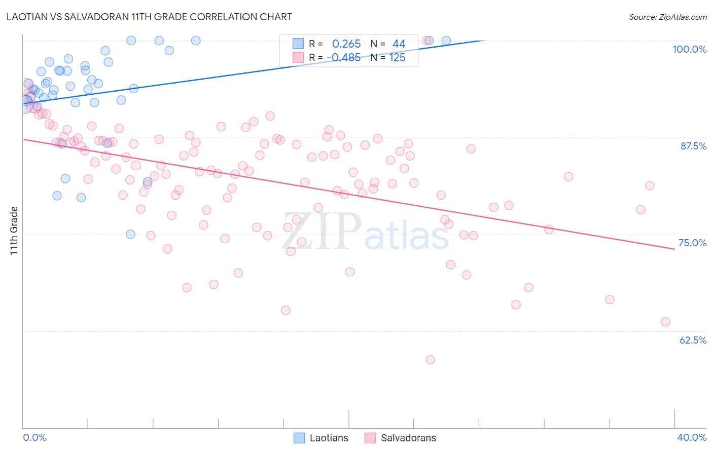 Laotian vs Salvadoran 11th Grade