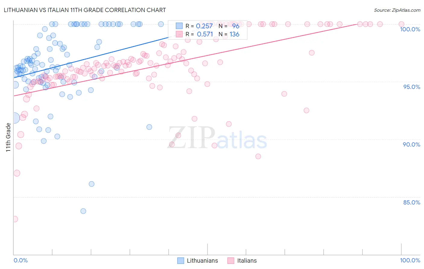 Lithuanian vs Italian 11th Grade