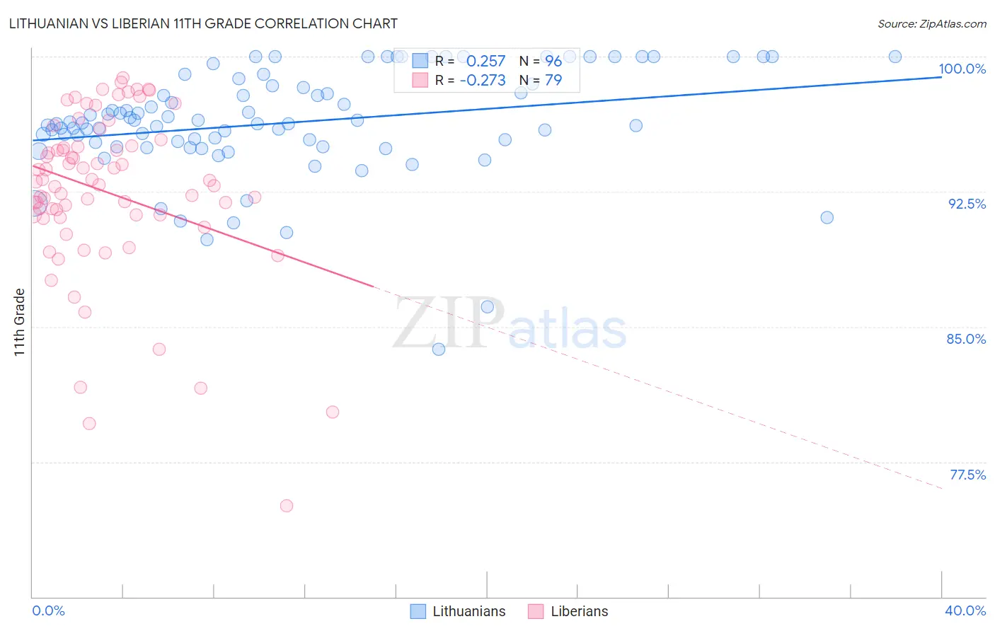 Lithuanian vs Liberian 11th Grade