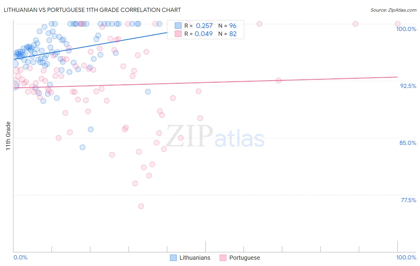 Lithuanian vs Portuguese 11th Grade