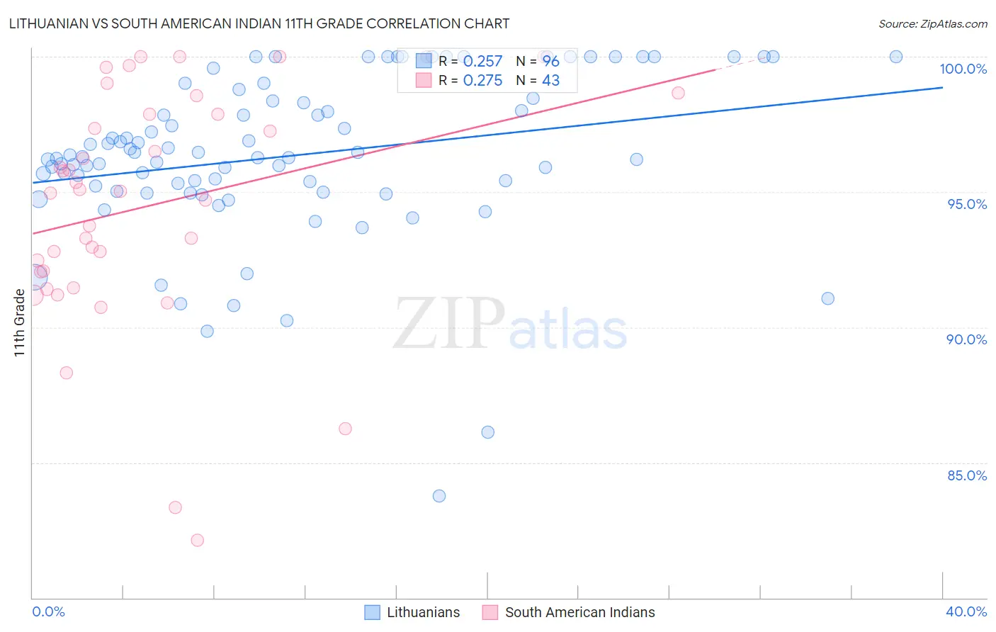 Lithuanian vs South American Indian 11th Grade