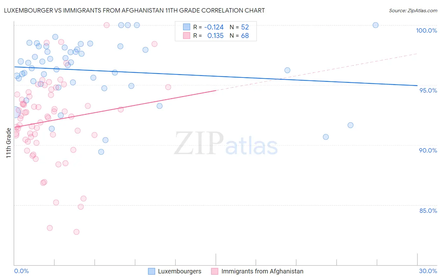 Luxembourger vs Immigrants from Afghanistan 11th Grade