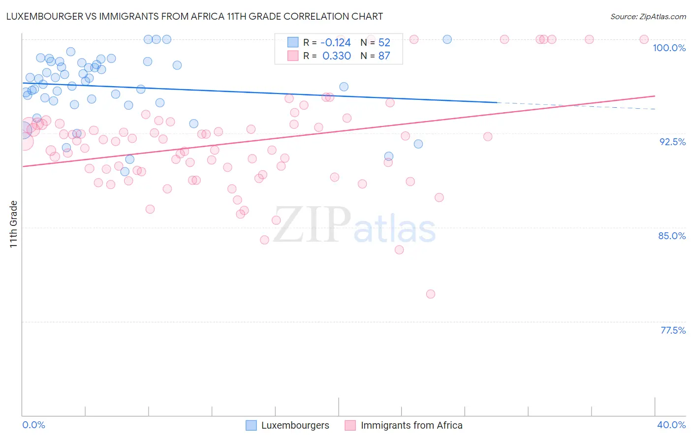 Luxembourger vs Immigrants from Africa 11th Grade