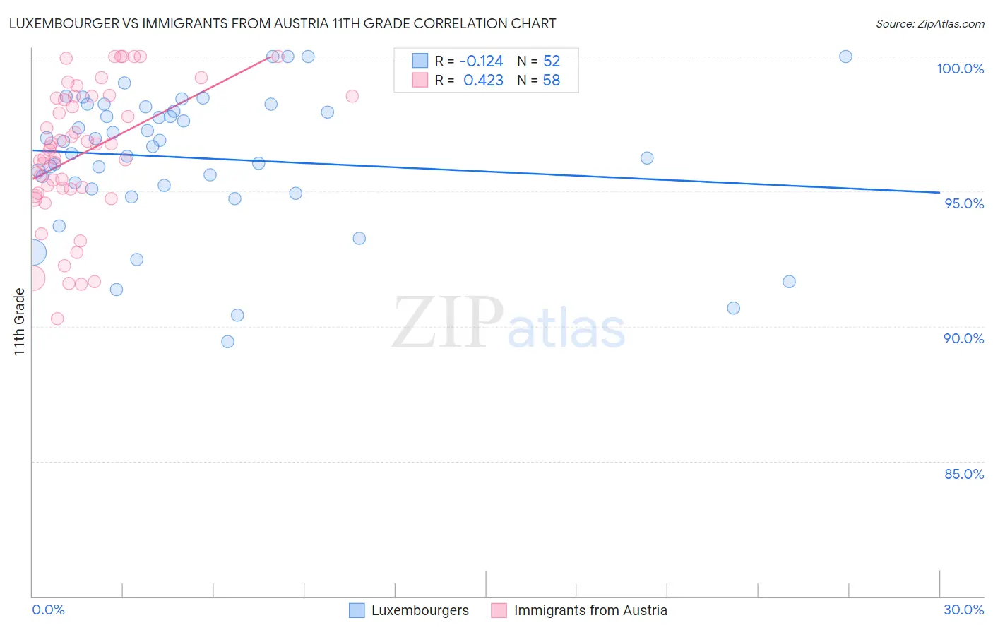 Luxembourger vs Immigrants from Austria 11th Grade